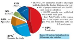human trafficking chart courtesy of F4C.org